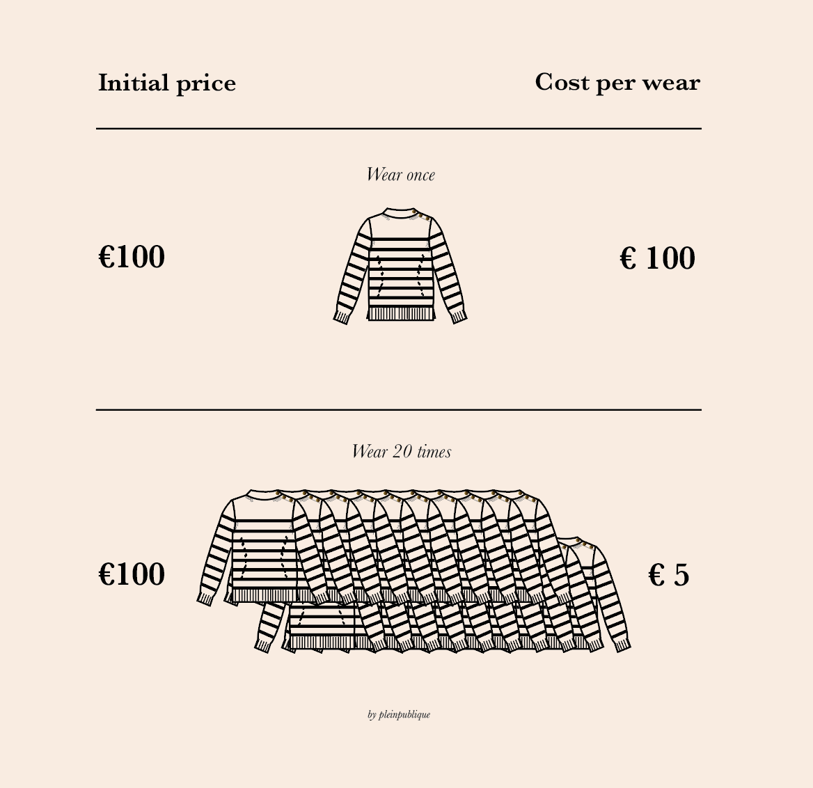 Cost Per Wear van je kleding